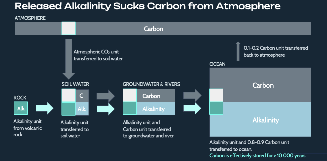 Alkalinity flow diagram showing carbon pathway from atmosphere to ocean